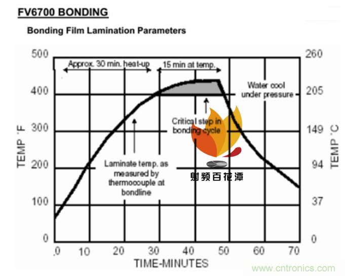 高速射頻多層PCB粘結(jié)片現(xiàn)狀及展望