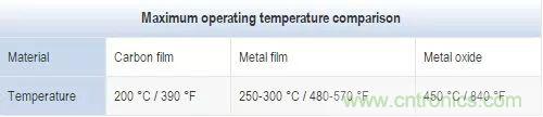 一文帶你認識全類型“電阻”！