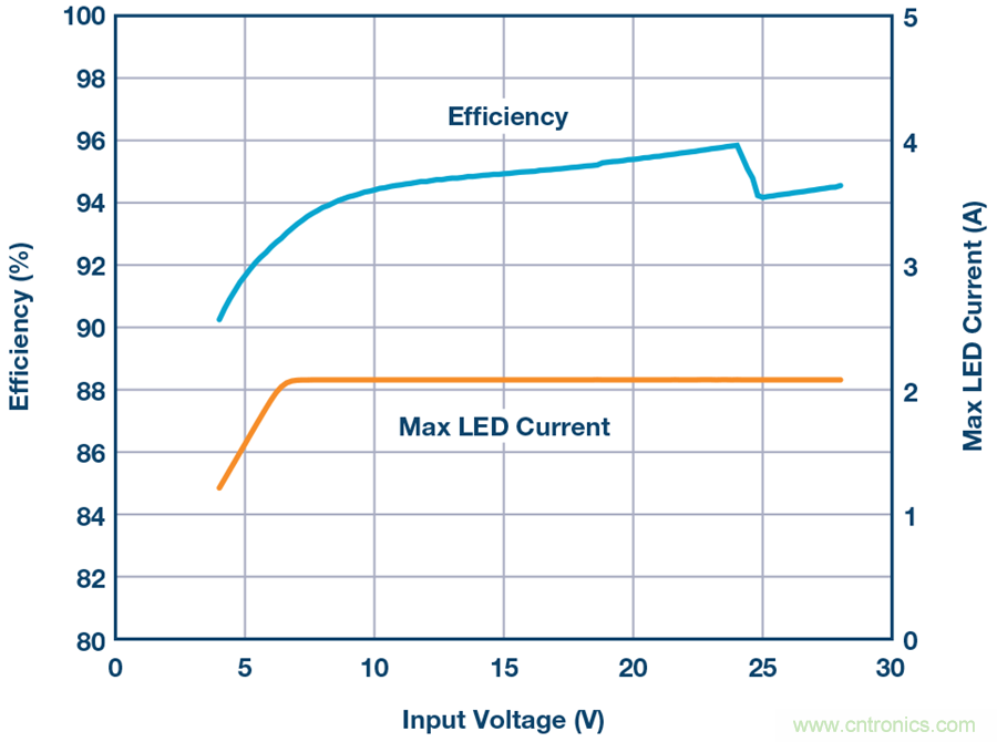 告別效率損耗源，這款器件隨時(shí)為大電流LED供電