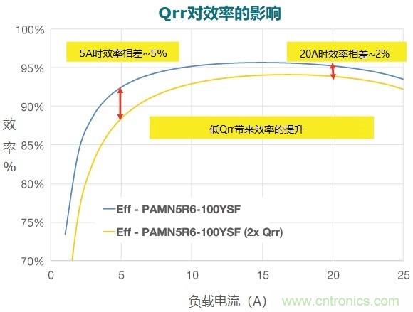 MOSFET Qrr—在追求能效時，忽視這一參數(shù)是危險的