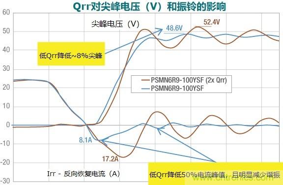 MOSFET Qrr—在追求能效時，忽視這一參數(shù)是危險的