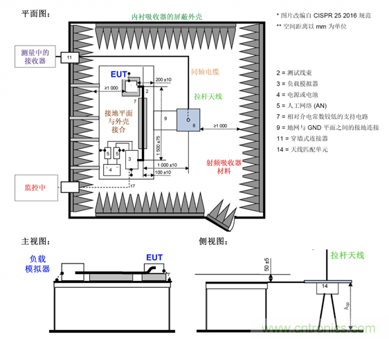 德州儀器：DC DC 轉(zhuǎn)換器 EMI 的工程師指南（四）——輻射發(fā)射