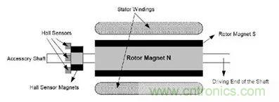 無(wú)刷直流電機(jī)：原理、優(yōu)勢(shì)、應(yīng)用！