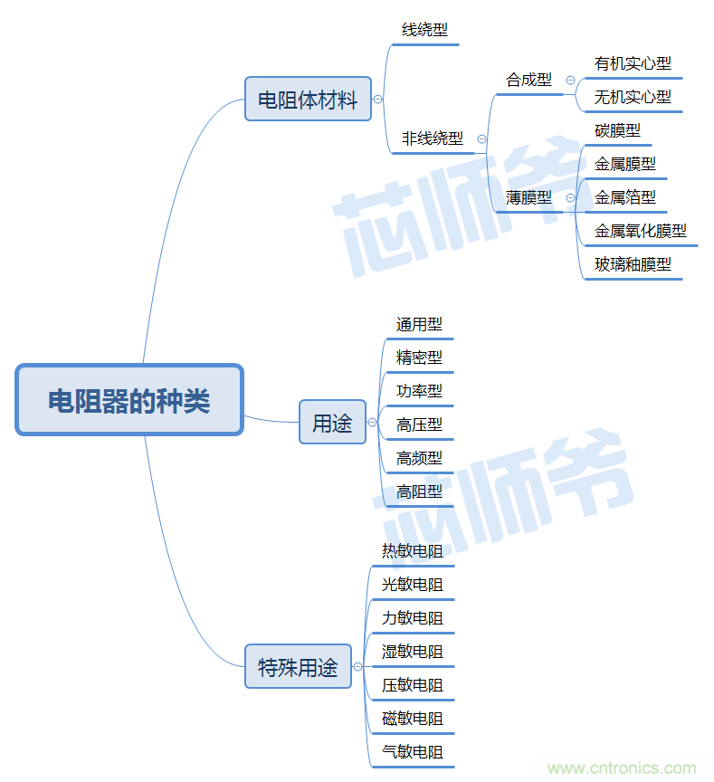 常見(jiàn)電阻器分類，你真的知道嗎？