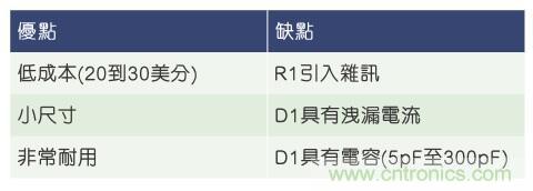 當(dāng)電子組件性能下降，如何保護(hù)您的模擬前端？