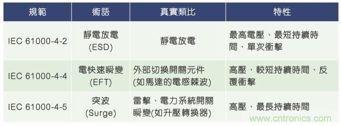 當(dāng)電子組件性能下降，如何保護(hù)您的模擬前端？