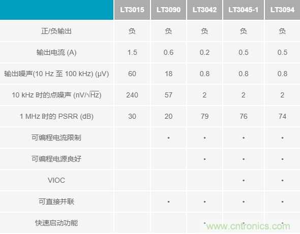 超低輸出噪聲和超高PSRR，這款負(fù)LDO穩(wěn)壓器了解一下？