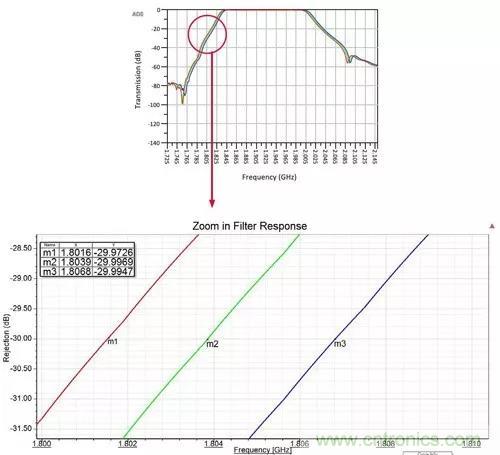 解讀射頻濾波器設(shè)計(jì)取舍費(fèi)思量