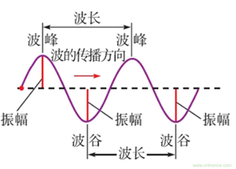 淺談醫(yī)療器械的工頻磁場抗擾度試驗