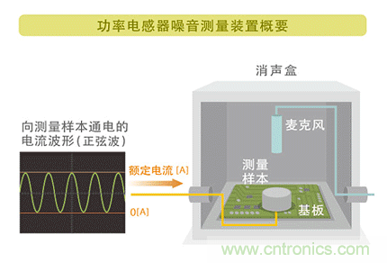 電源電路中電感為什么會嘯叫？