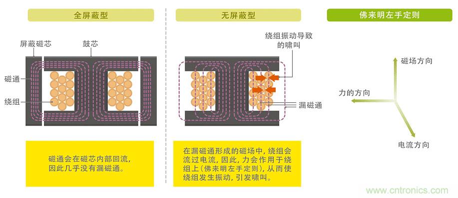 電源電路中電感為什么會嘯叫？