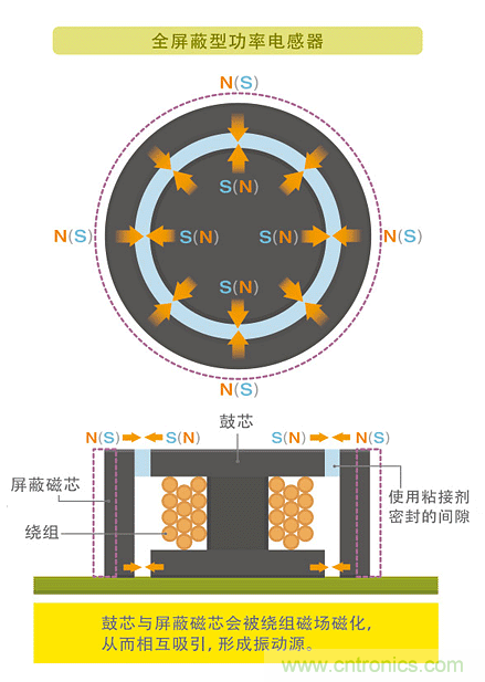 電源電路中電感為什么會嘯叫？