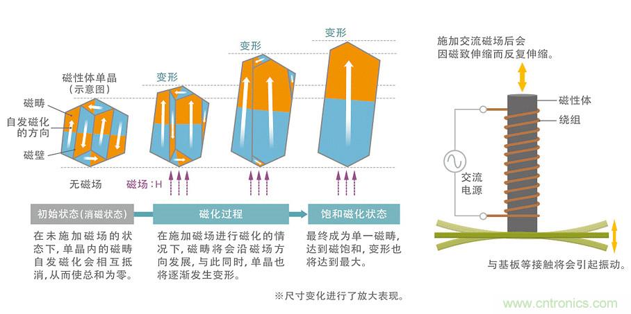 電源電路中電感為什么會嘯叫？