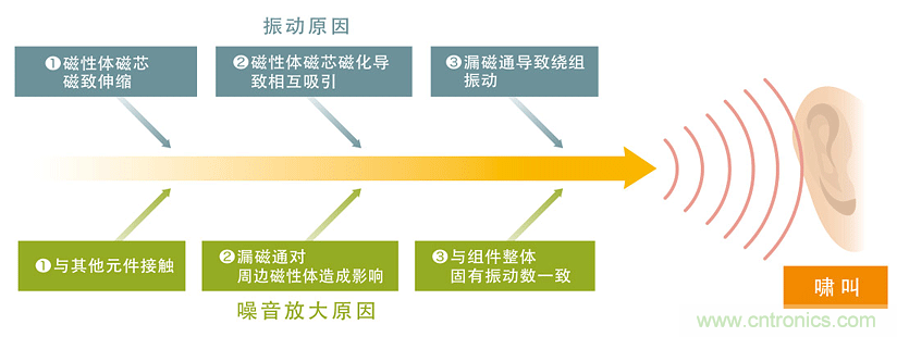 電源電路中電感為什么會嘯叫？