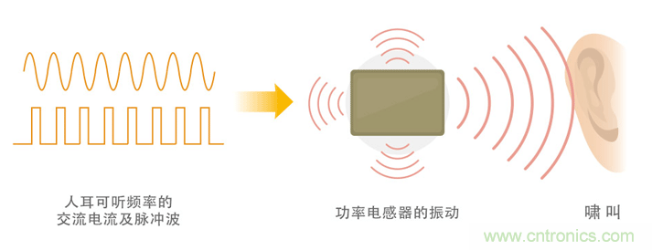 電源電路中電感為什么會嘯叫？