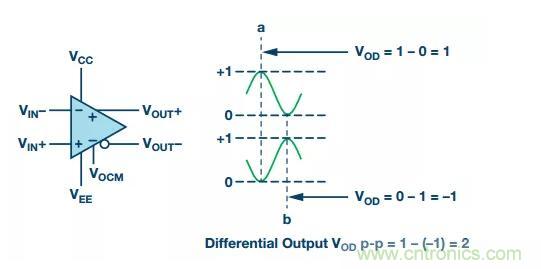 RF信號(hào)鏈應(yīng)用中差分電路的4大優(yōu)點(diǎn)你了解了沒(méi)？