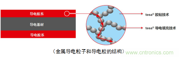 5G新潮流，助力窄面積高效粘接