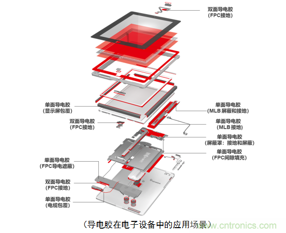 5G新潮流，助力窄面積高效粘接