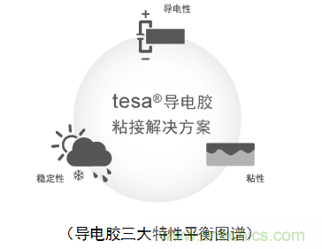 5G新潮流，助力窄面積高效粘接