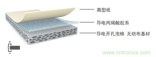 5G新潮流，助力窄面積高效粘接