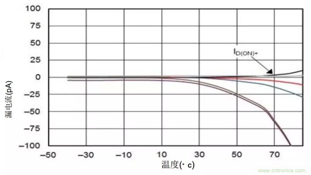 低漏電多路復(fù)用器在高阻抗PLC系統(tǒng)中是否重要？