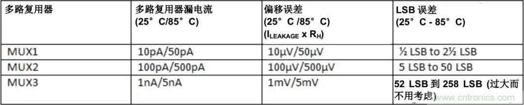 低漏電多路復(fù)用器在高阻抗PLC系統(tǒng)中是否重要？