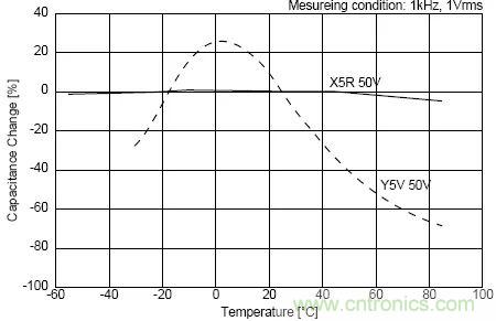 如何使用電源設(shè)計中的電容：鋁電解電容/瓷片電容/鉭電容？