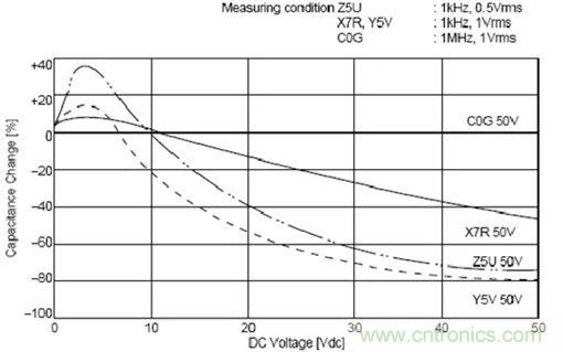 如何使用電源設(shè)計中的電容：鋁電解電容/瓷片電容/鉭電容？