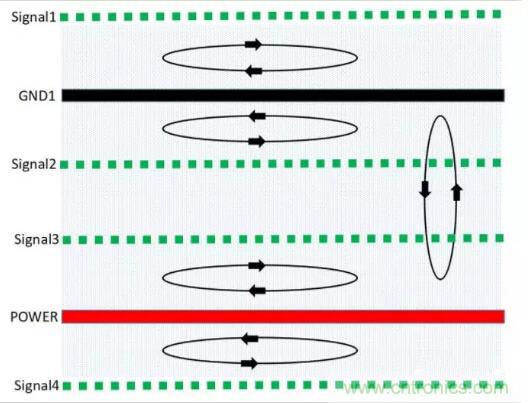 6層PCB板設(shè)計(jì)！降低EMC的4個(gè)方案，哪個(gè)好？