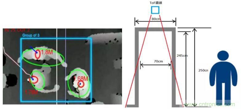 “擁擠”的ToF應用場景下，如何避免多個ToF測量信號的干擾？