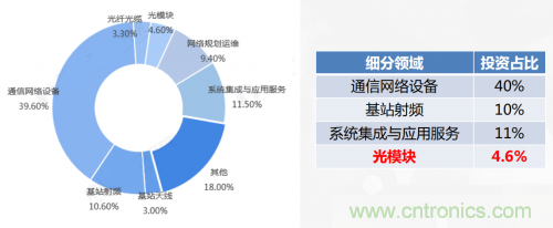 5G時代下，射頻器件、光模塊、PCB等電子元器件產(chǎn)業(yè)面臨的機遇與挑戰(zhàn)?