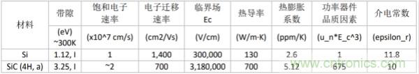 新型SiC功率模塊以之Si IGBT，在更小的封裝內提供更高的功率密度