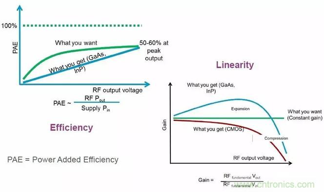 關于射頻功率放大器，你應該知道的事