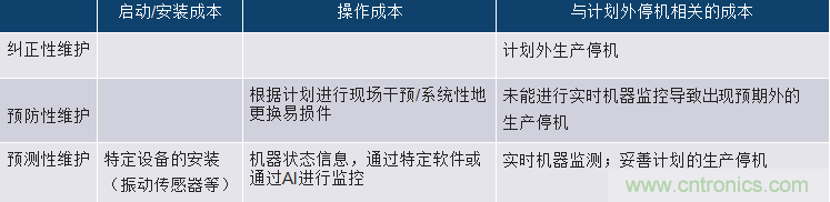 選擇正確的加速度計(jì)，以進(jìn)行預(yù)測性維護(hù)