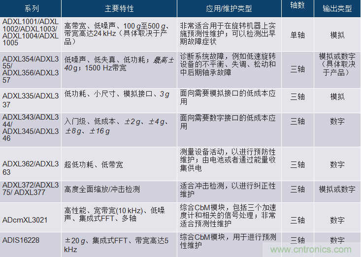 選擇正確的加速度計(jì)，以進(jìn)行預(yù)測性維護(hù)