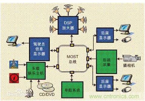 汽車四大總線：CAN、LIN、Flexray、MOST