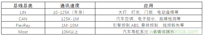 汽車四大總線：CAN、LIN、Flexray、MOST