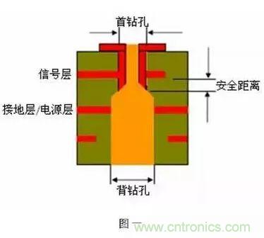 PCB生產(chǎn)中的過孔和背鉆有哪些技術(shù)？