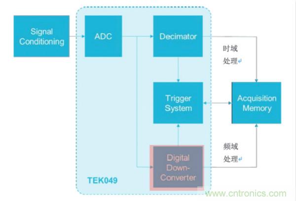 【基礎(chǔ)篇】示波器上的頻域分析利器 ，Spectrum View測(cè)試分析