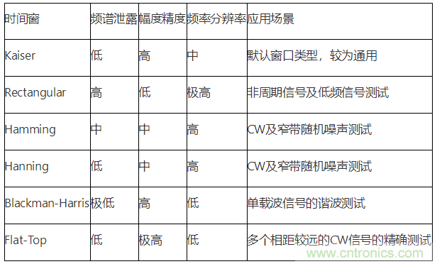 【理論篇】示波器上的頻域分析利器--時頻域信號分析技術(shù)