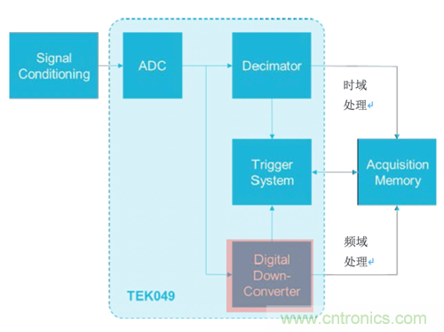 【理論篇】示波器上的頻域分析利器--時頻域信號分析技術(shù)