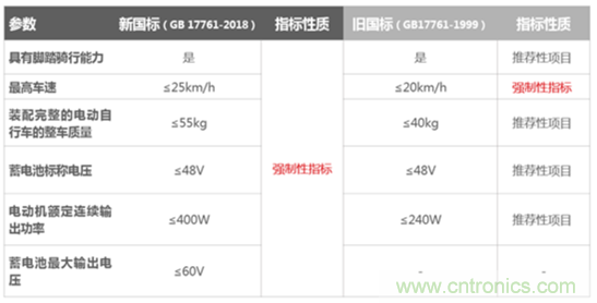 電動(dòng)車(chē)新國(guó)標(biāo)如何應(yīng)對(duì)？TI 來(lái)提供BMS解決方案！