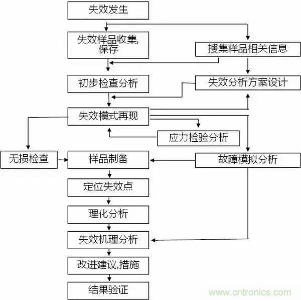 PCB上的光電元器件為何總失效？