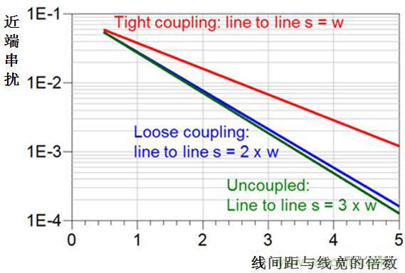 在電路設(shè)計(jì)中，到底是用緊耦合還是松耦合來(lái)減少串?dāng)_?