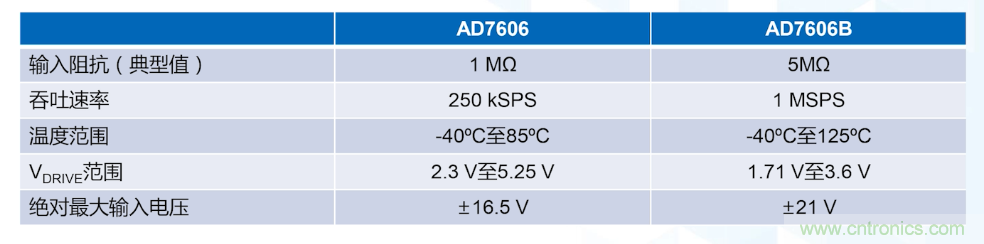 從AD7606到AD7606B，為你揭秘這款電力應(yīng)用ADC的“進(jìn)階”之路