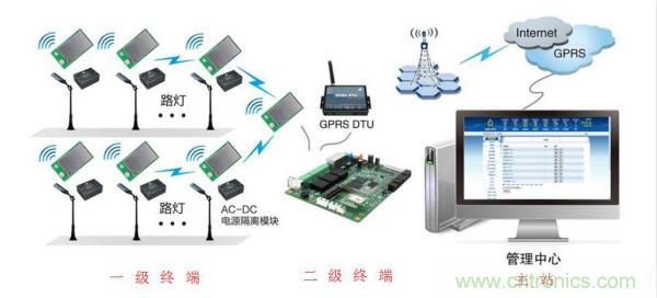 傳感器+無線通信=？發(fā)揮你的想象力！