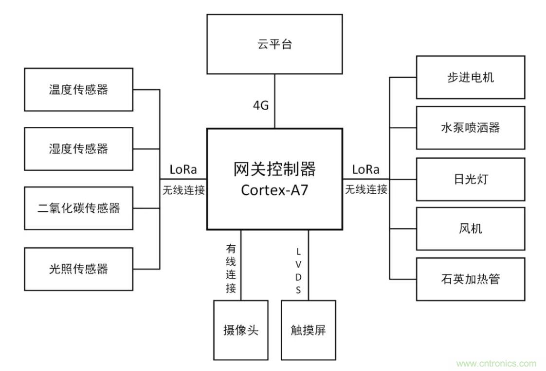 傳感器+無線通信=？發(fā)揮你的想象力！