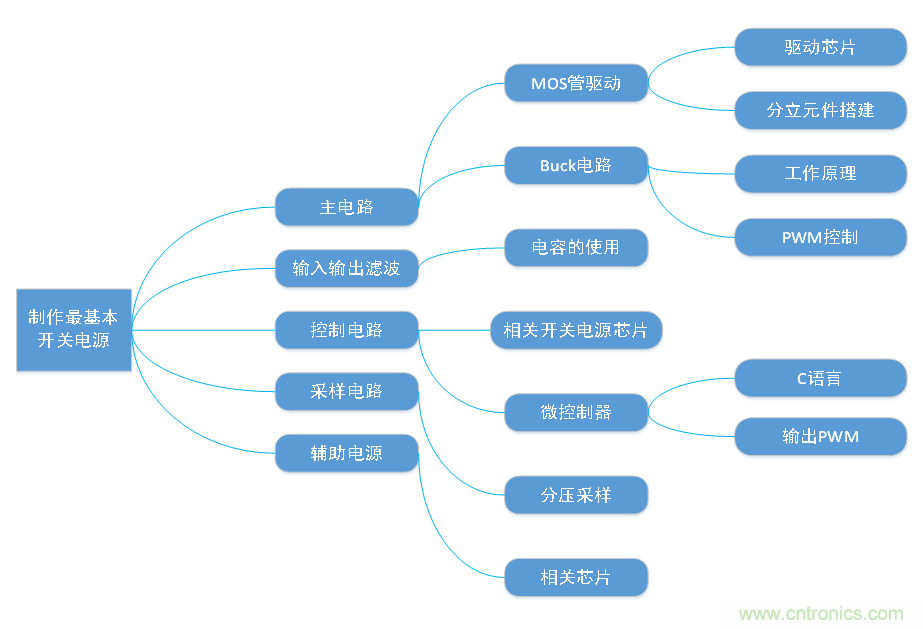 DIY一個(gè)數(shù)控開(kāi)關(guān)電源，你需要掌握這些知識(shí)