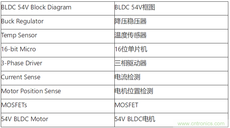 為何如今的服務器應用都在使用54V BLDC電機？