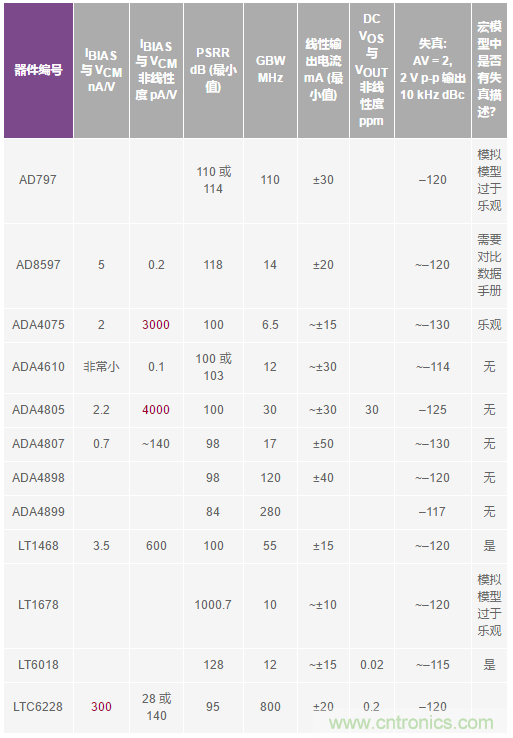 您真的能通過運算放大器實現(xiàn)ppm精度嗎？